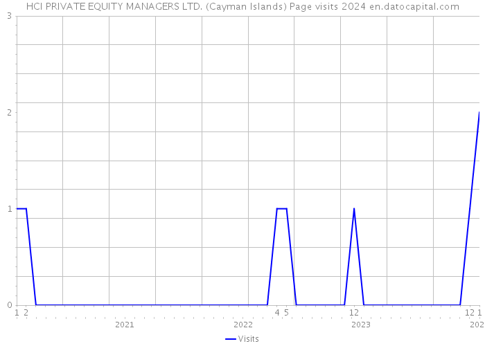 HCI PRIVATE EQUITY MANAGERS LTD. (Cayman Islands) Page visits 2024 