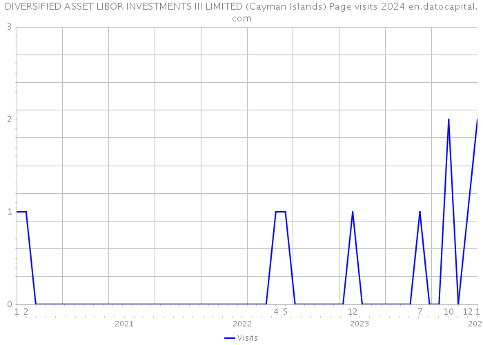 DIVERSIFIED ASSET LIBOR INVESTMENTS III LIMITED (Cayman Islands) Page visits 2024 