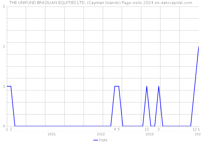 THE UNIFUND BRAZILIAN EQUITIES LTD. (Cayman Islands) Page visits 2024 