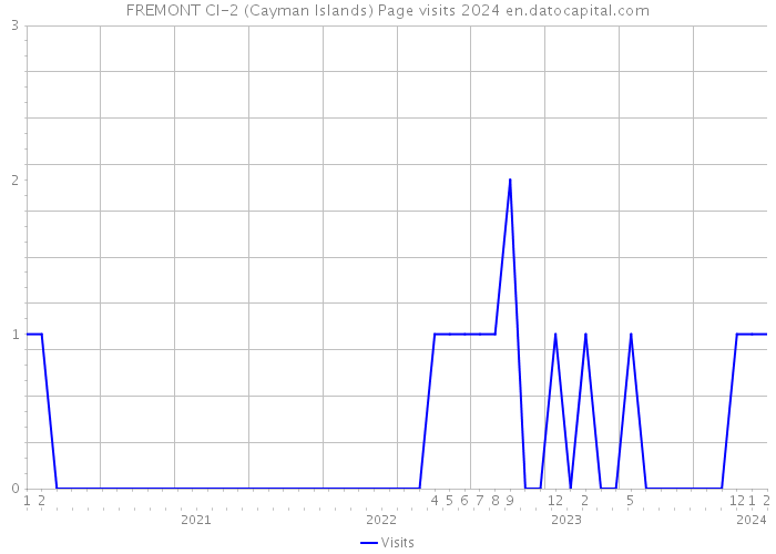 FREMONT CI-2 (Cayman Islands) Page visits 2024 