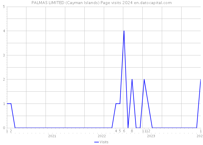 PALMAS LIMITED (Cayman Islands) Page visits 2024 