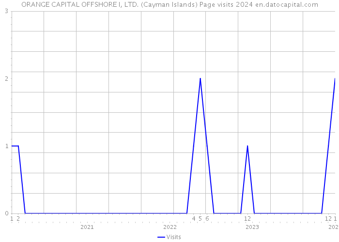 ORANGE CAPITAL OFFSHORE I, LTD. (Cayman Islands) Page visits 2024 