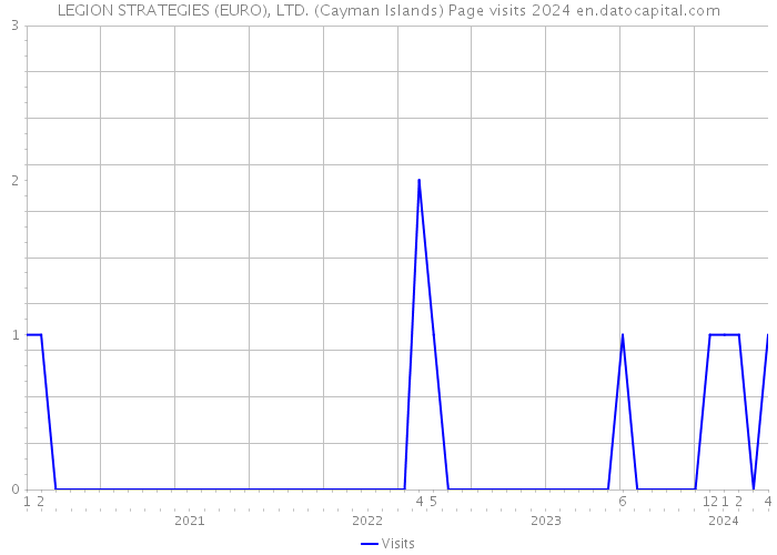 LEGION STRATEGIES (EURO), LTD. (Cayman Islands) Page visits 2024 