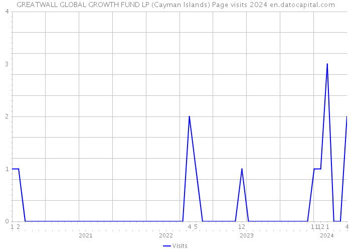 GREATWALL GLOBAL GROWTH FUND LP (Cayman Islands) Page visits 2024 