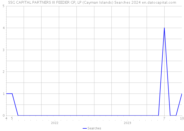 SSG CAPITAL PARTNERS III FEEDER GP, LP (Cayman Islands) Searches 2024 