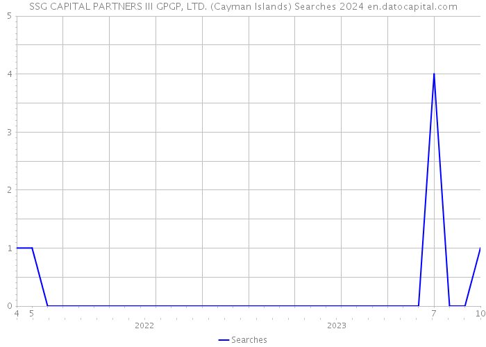 SSG CAPITAL PARTNERS III GPGP, LTD. (Cayman Islands) Searches 2024 