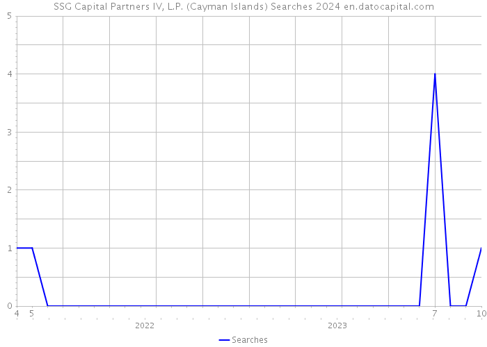 SSG Capital Partners IV, L.P. (Cayman Islands) Searches 2024 