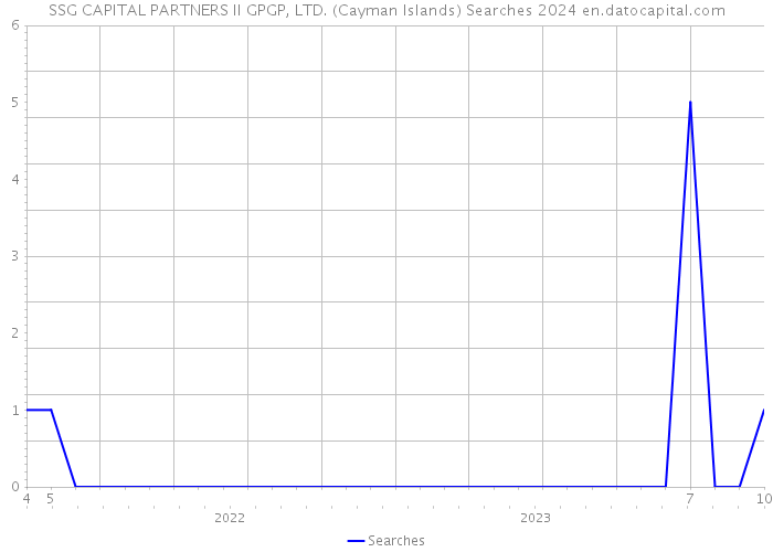 SSG CAPITAL PARTNERS II GPGP, LTD. (Cayman Islands) Searches 2024 