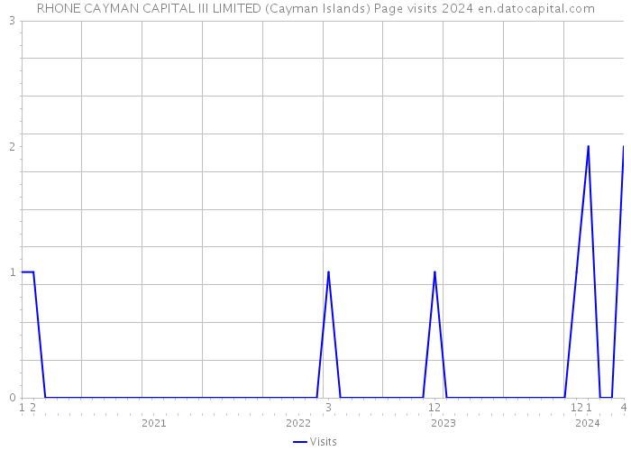 RHONE CAYMAN CAPITAL III LIMITED (Cayman Islands) Page visits 2024 