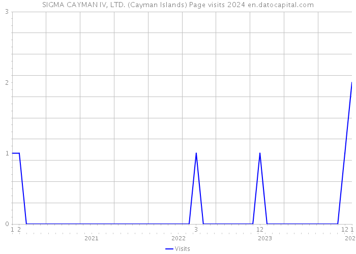 SIGMA CAYMAN IV, LTD. (Cayman Islands) Page visits 2024 
