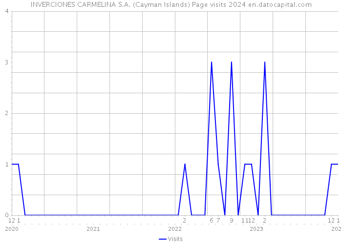 INVERCIONES CARMELINA S.A. (Cayman Islands) Page visits 2024 