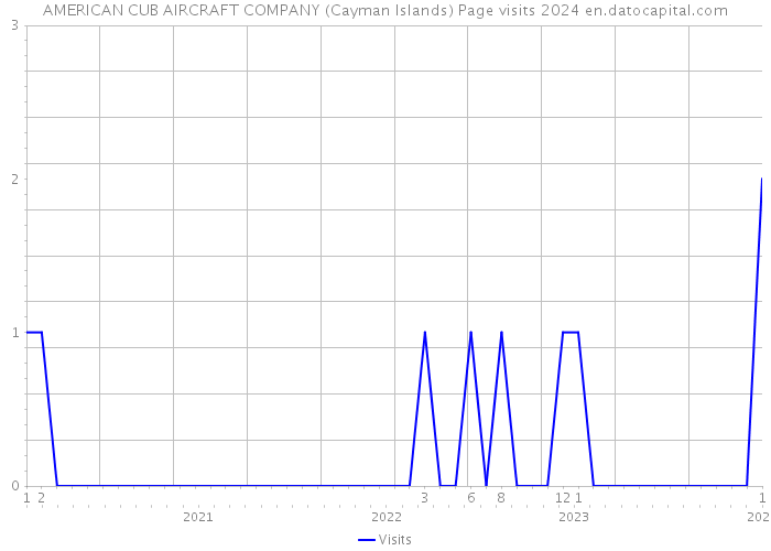 AMERICAN CUB AIRCRAFT COMPANY (Cayman Islands) Page visits 2024 