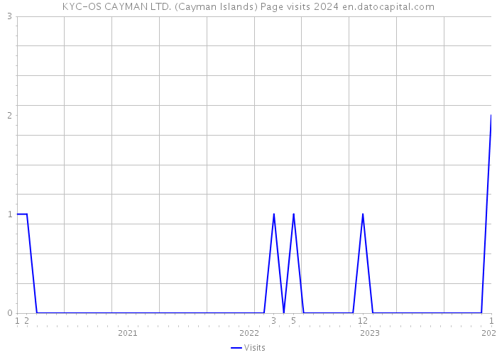 KYC-OS CAYMAN LTD. (Cayman Islands) Page visits 2024 