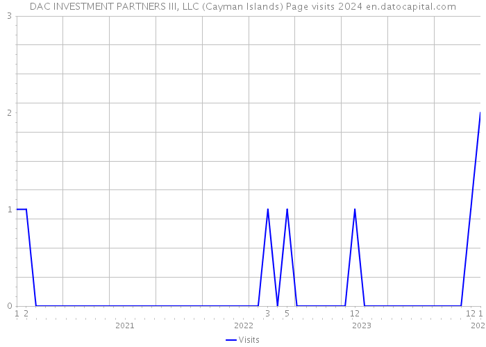 DAC INVESTMENT PARTNERS III, LLC (Cayman Islands) Page visits 2024 