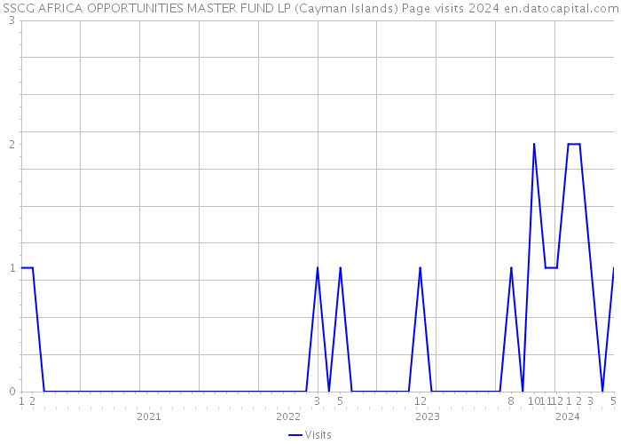 SSCG AFRICA OPPORTUNITIES MASTER FUND LP (Cayman Islands) Page visits 2024 