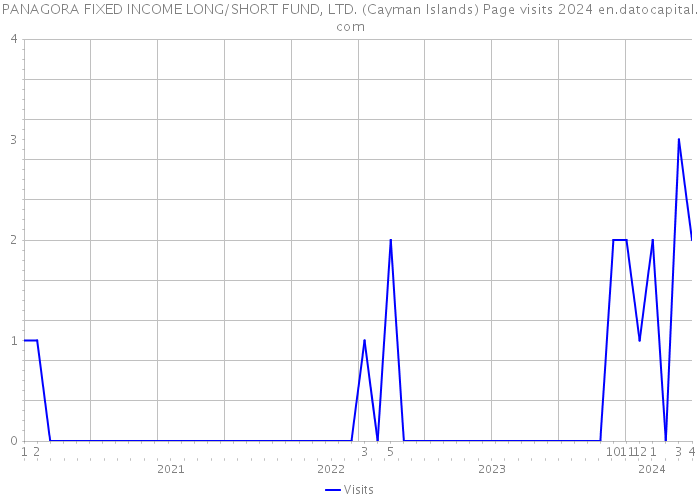 PANAGORA FIXED INCOME LONG/SHORT FUND, LTD. (Cayman Islands) Page visits 2024 