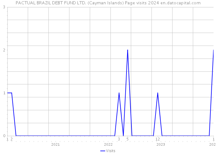 PACTUAL BRAZIL DEBT FUND LTD. (Cayman Islands) Page visits 2024 