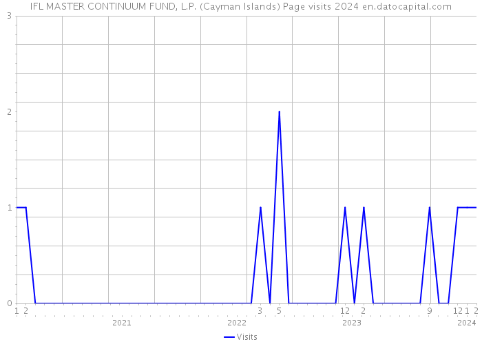 IFL MASTER CONTINUUM FUND, L.P. (Cayman Islands) Page visits 2024 