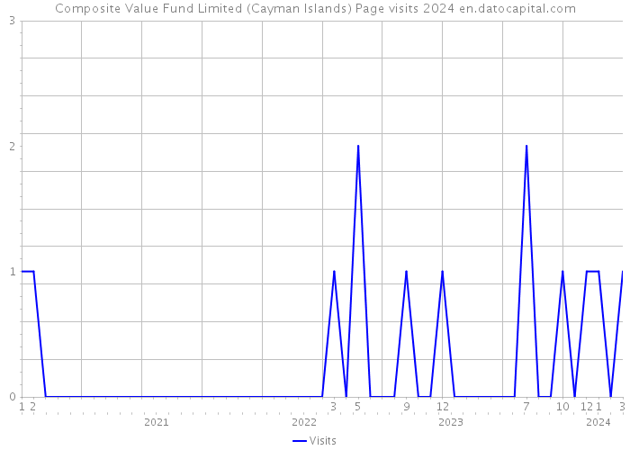 Composite Value Fund Limited (Cayman Islands) Page visits 2024 
