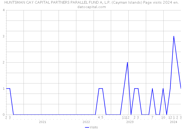 HUNTSMAN GAY CAPITAL PARTNERS PARALLEL FUND A, L.P. (Cayman Islands) Page visits 2024 