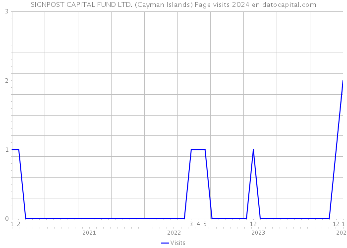SIGNPOST CAPITAL FUND LTD. (Cayman Islands) Page visits 2024 