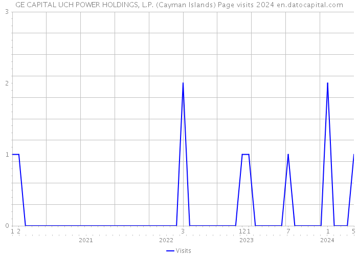 GE CAPITAL UCH POWER HOLDINGS, L.P. (Cayman Islands) Page visits 2024 
