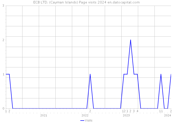 ECB LTD. (Cayman Islands) Page visits 2024 