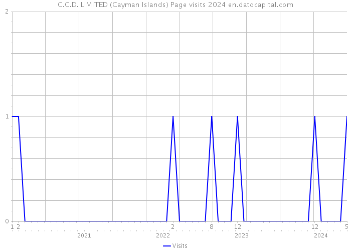 C.C.D. LIMITED (Cayman Islands) Page visits 2024 