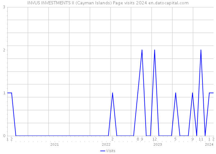 INVUS INVESTMENTS II (Cayman Islands) Page visits 2024 