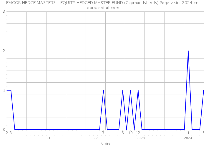 EMCOR HEDGE MASTERS - EQUITY HEDGED MASTER FUND (Cayman Islands) Page visits 2024 