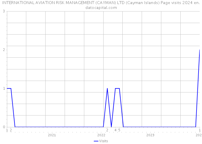 INTERNATIONAL AVIATION RISK MANAGEMENT (CAYMAN) LTD (Cayman Islands) Page visits 2024 