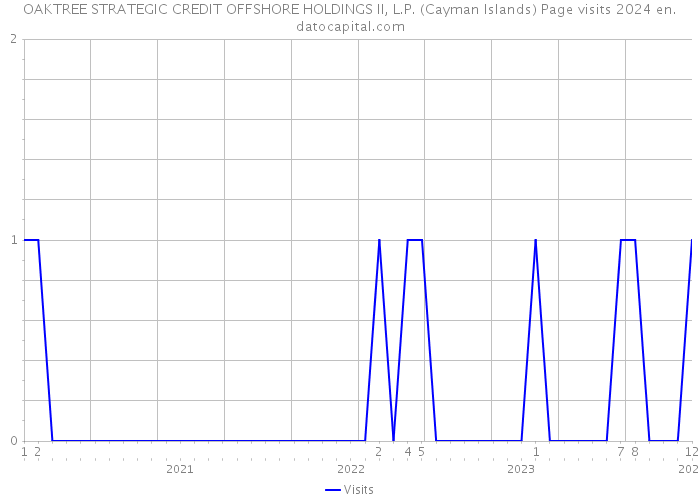 OAKTREE STRATEGIC CREDIT OFFSHORE HOLDINGS II, L.P. (Cayman Islands) Page visits 2024 
