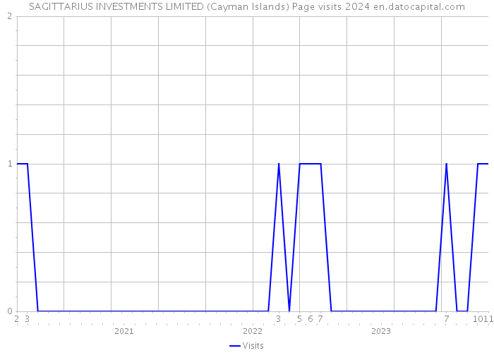 SAGITTARIUS INVESTMENTS LIMITED (Cayman Islands) Page visits 2024 
