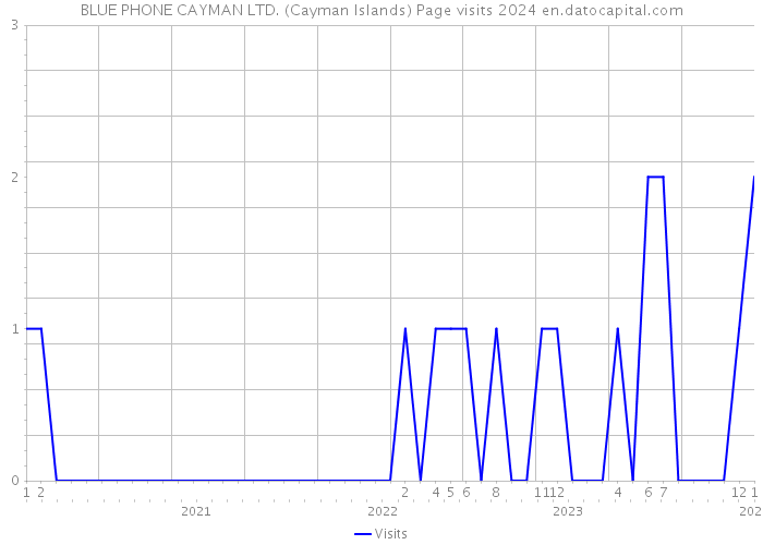 BLUE PHONE CAYMAN LTD. (Cayman Islands) Page visits 2024 