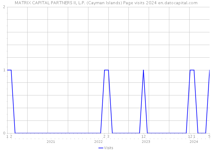 MATRIX CAPITAL PARTNERS II, L.P. (Cayman Islands) Page visits 2024 
