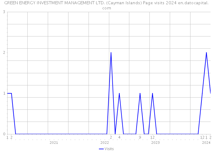 GREEN ENERGY INVESTMENT MANAGEMENT LTD. (Cayman Islands) Page visits 2024 