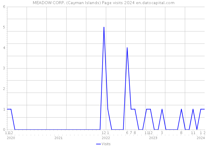 MEADOW CORP. (Cayman Islands) Page visits 2024 