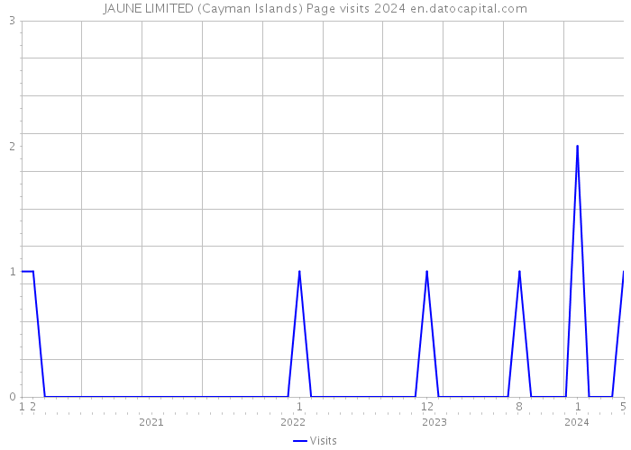 JAUNE LIMITED (Cayman Islands) Page visits 2024 