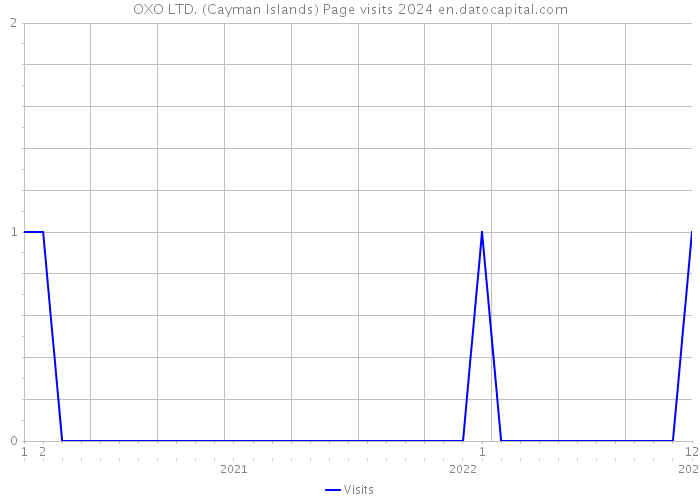 OXO LTD. (Cayman Islands) Page visits 2024 
