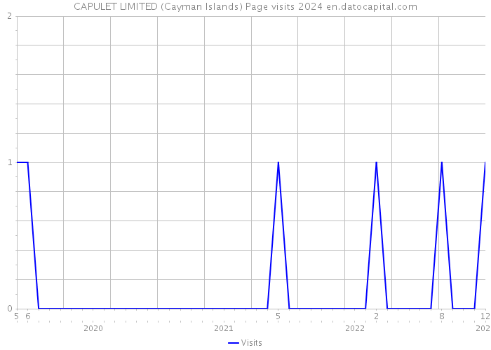 CAPULET LIMITED (Cayman Islands) Page visits 2024 