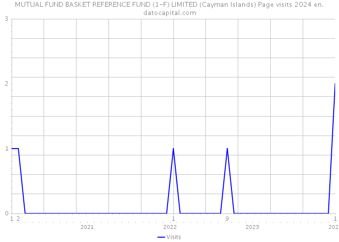 MUTUAL FUND BASKET REFERENCE FUND (1-F) LIMITED (Cayman Islands) Page visits 2024 
