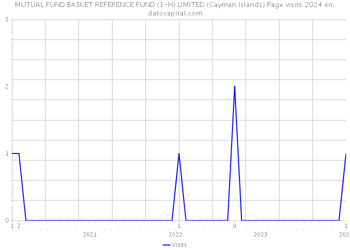 MUTUAL FUND BASKET REFERENCE FUND (1-H) LIMITED (Cayman Islands) Page visits 2024 