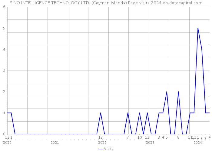SINO INTELLIGENCE TECHNOLOGY LTD. (Cayman Islands) Page visits 2024 