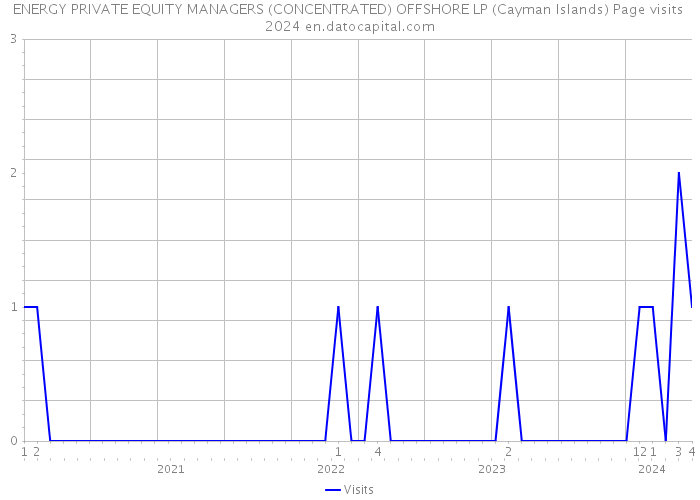 ENERGY PRIVATE EQUITY MANAGERS (CONCENTRATED) OFFSHORE LP (Cayman Islands) Page visits 2024 