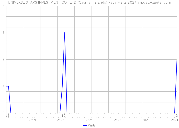 UNIVERSE STARS INVESTMENT CO., LTD (Cayman Islands) Page visits 2024 