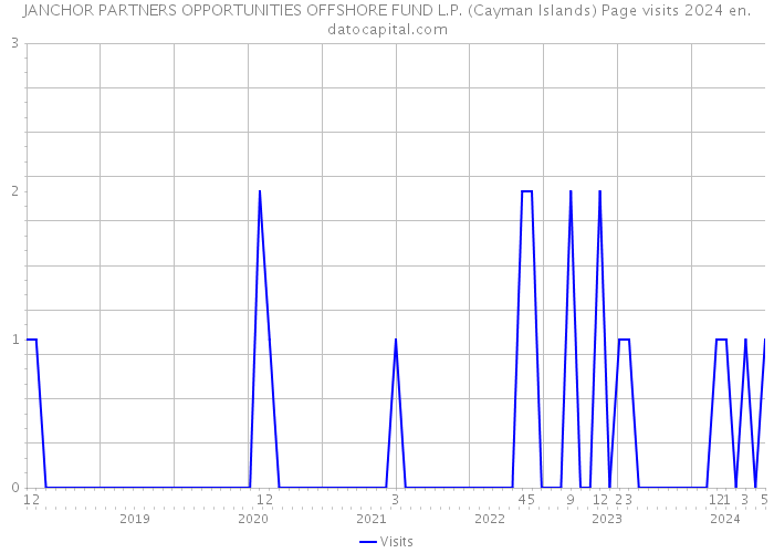 JANCHOR PARTNERS OPPORTUNITIES OFFSHORE FUND L.P. (Cayman Islands) Page visits 2024 
