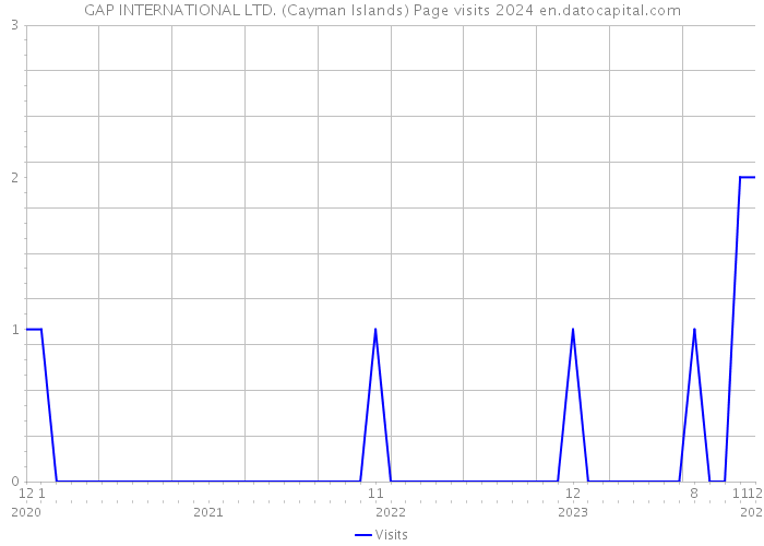 GAP INTERNATIONAL LTD. (Cayman Islands) Page visits 2024 