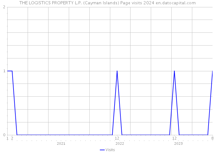THE LOGISTICS PROPERTY L.P. (Cayman Islands) Page visits 2024 