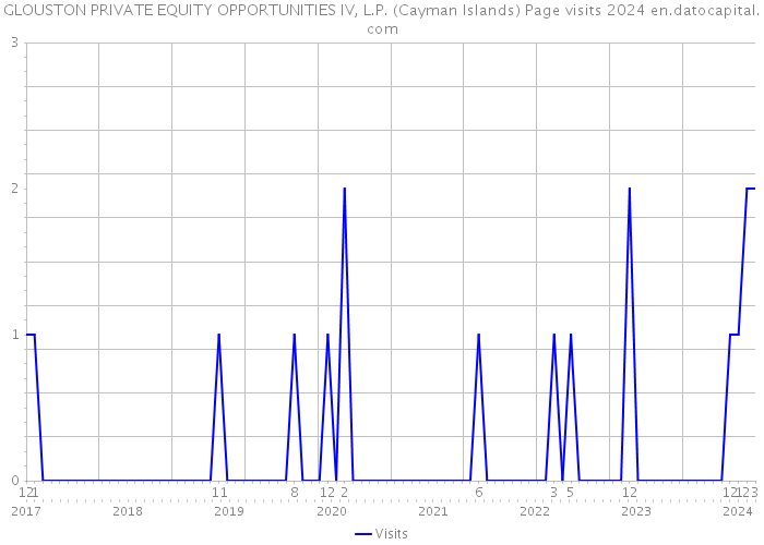 GLOUSTON PRIVATE EQUITY OPPORTUNITIES IV, L.P. (Cayman Islands) Page visits 2024 