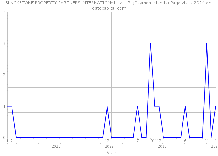 BLACKSTONE PROPERTY PARTNERS INTERNATIONAL -A L.P. (Cayman Islands) Page visits 2024 